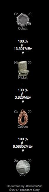 Decay Chain Image