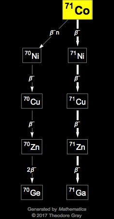 Decay Chain Image