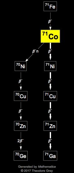 Decay Chain Image