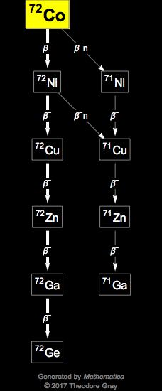 Decay Chain Image