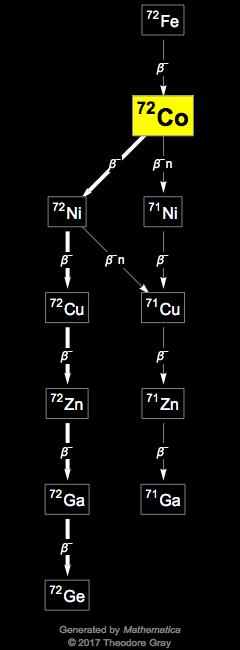 Decay Chain Image