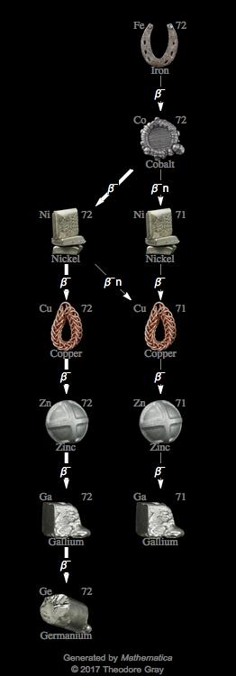 Decay Chain Image