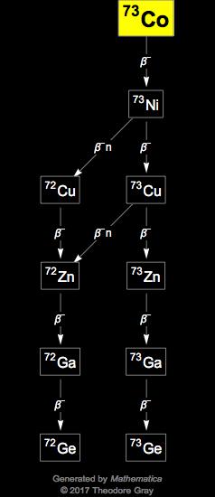 Decay Chain Image