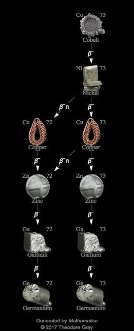 Decay Chain Image