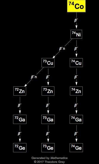 Decay Chain Image