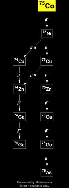 Decay Chain Image