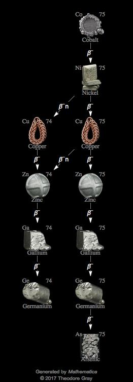 Decay Chain Image