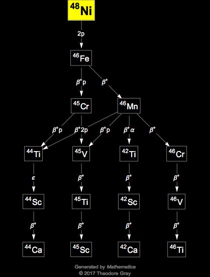 Decay Chain Image