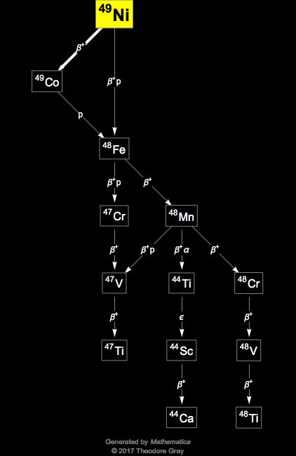 Decay Chain Image