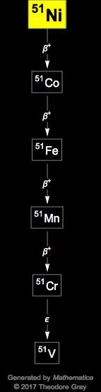 Decay Chain Image