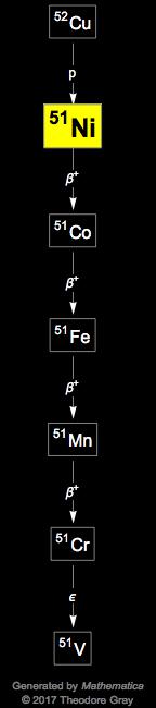 Decay Chain Image