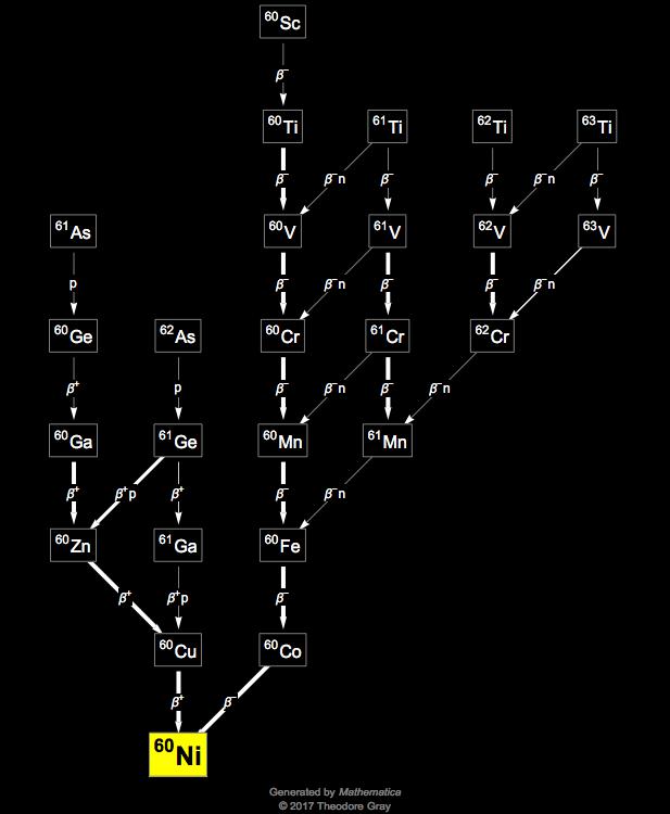 Decay Chain Image