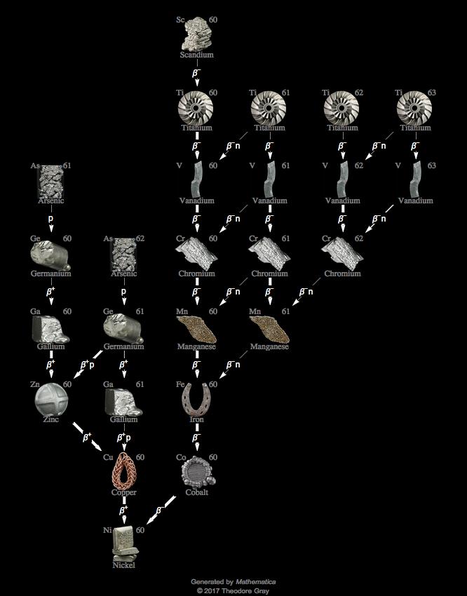 Decay Chain Image