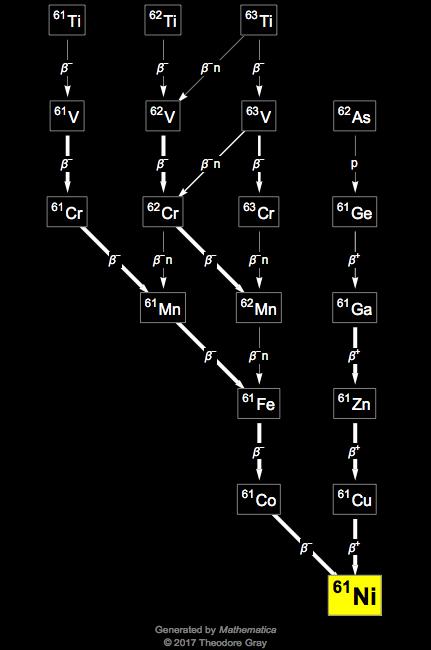 Decay Chain Image