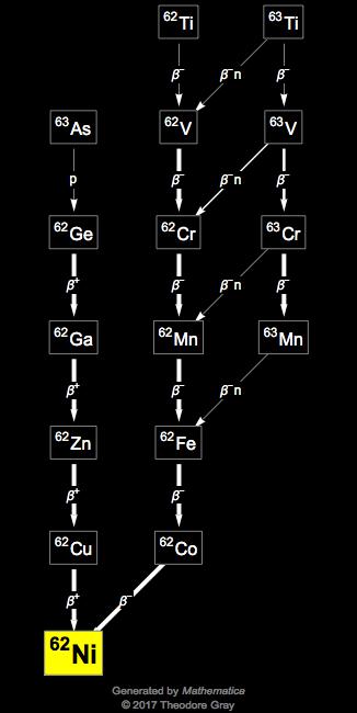 Decay Chain Image