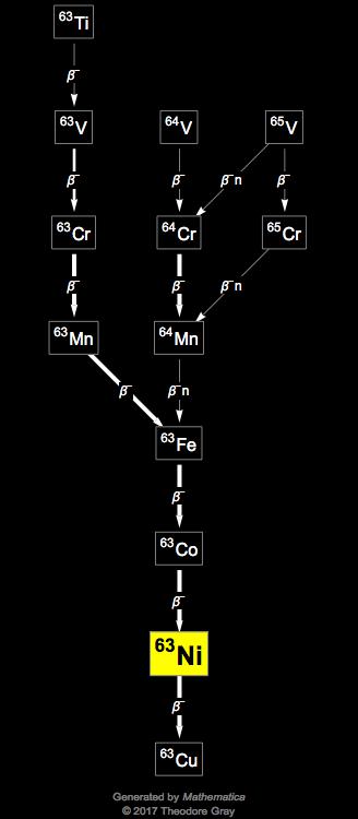 Decay Chain Image