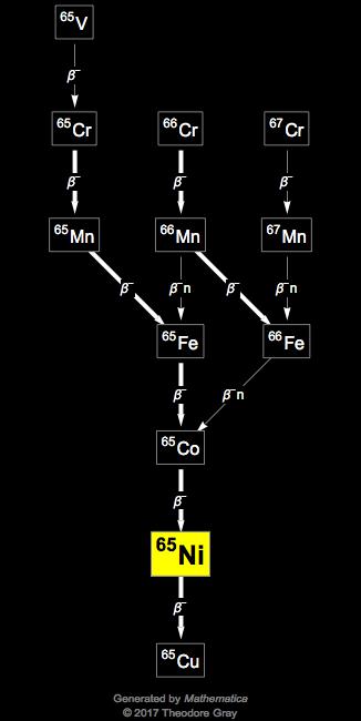 Decay Chain Image