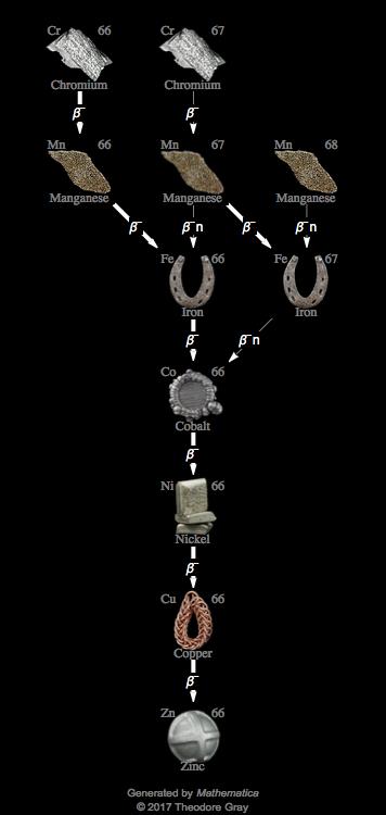 Decay Chain Image