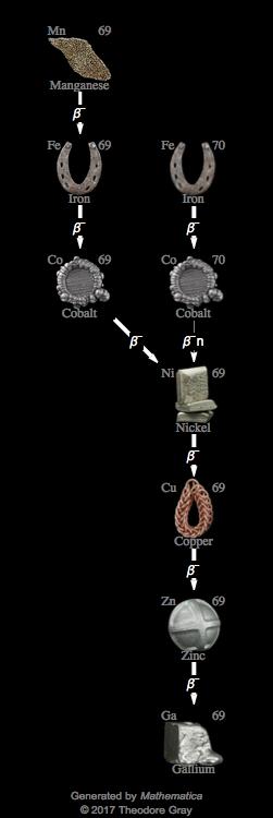 Decay Chain Image