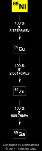 Decay Chain Image
