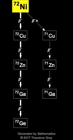 Decay Chain Image