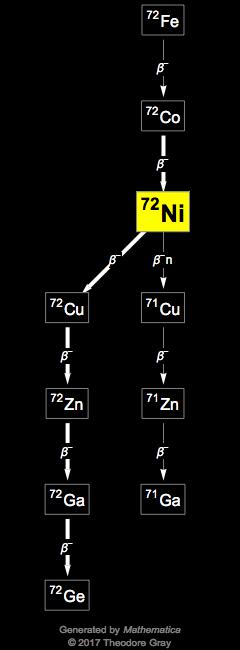 Decay Chain Image