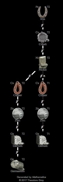 Decay Chain Image