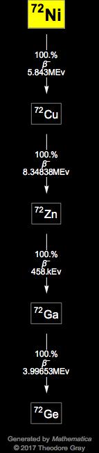 Decay Chain Image