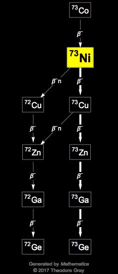 Decay Chain Image