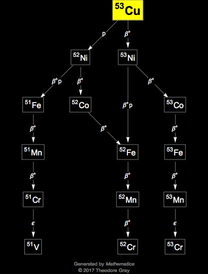 Decay Chain Image