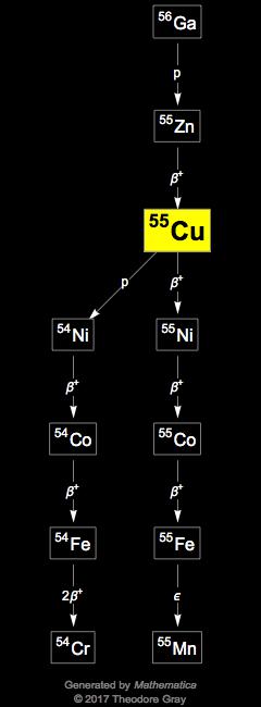 Decay Chain Image