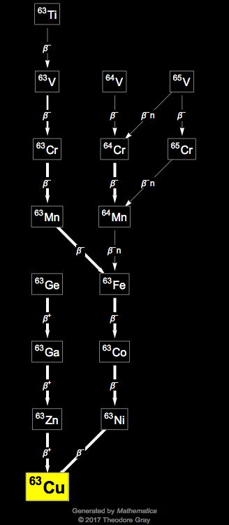 Decay Chain Image