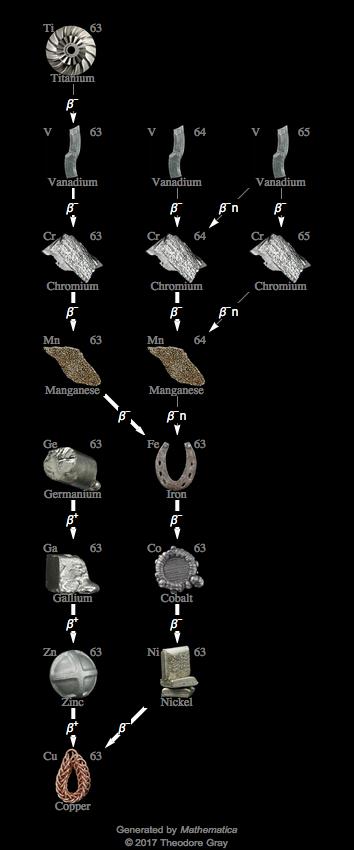 Decay Chain Image