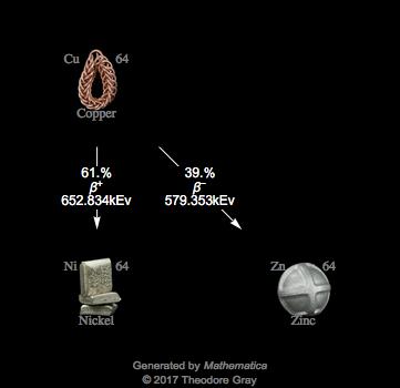 Decay Chain Image