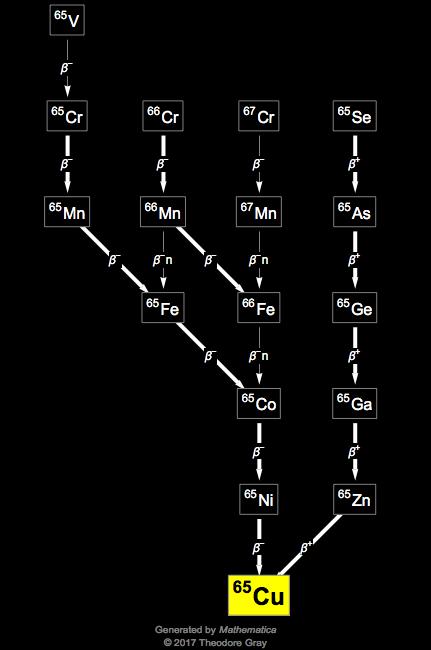 Decay Chain Image