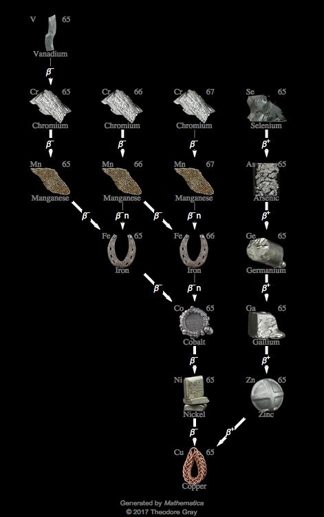 Decay Chain Image