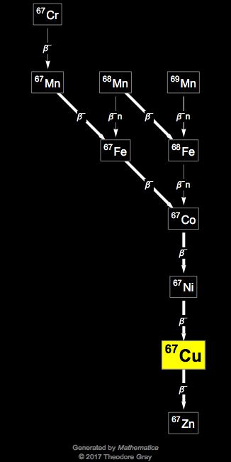 Decay Chain Image