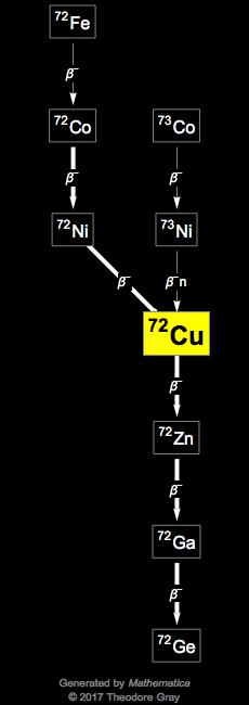 Decay Chain Image