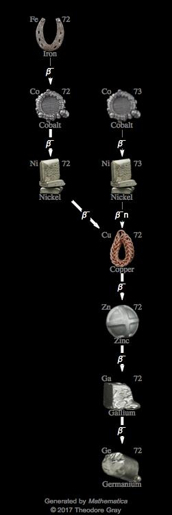 Decay Chain Image