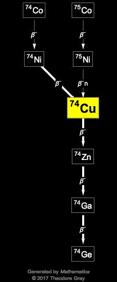Decay Chain Image