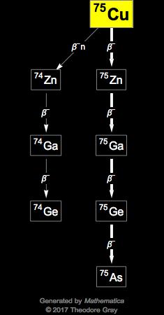 Decay Chain Image