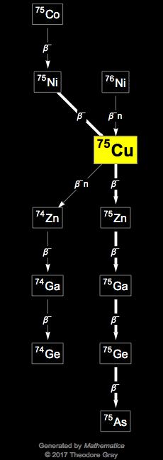 Decay Chain Image