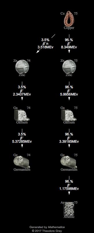 Decay Chain Image