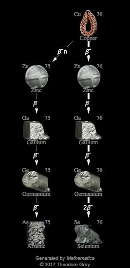 Decay Chain Image