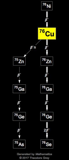 Decay Chain Image