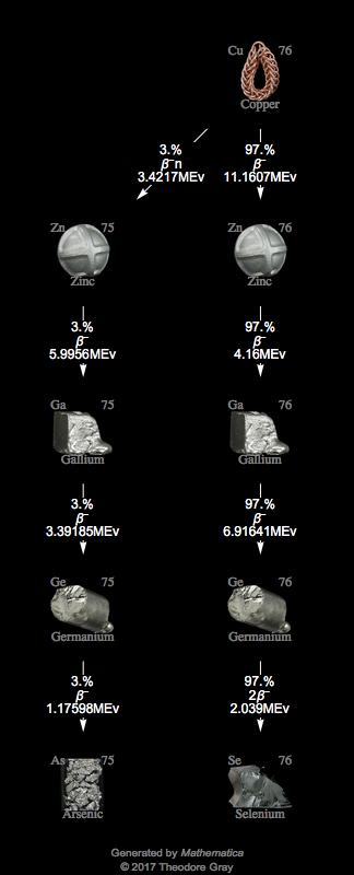 Decay Chain Image