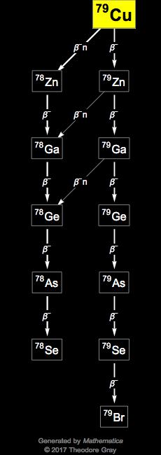 Decay Chain Image