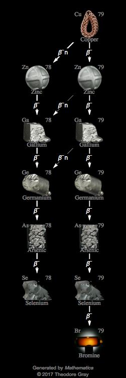 Decay Chain Image