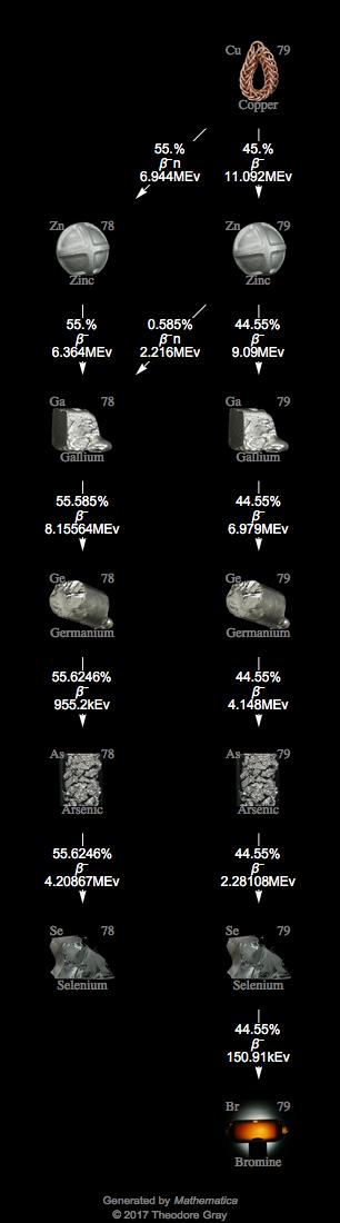 Decay Chain Image