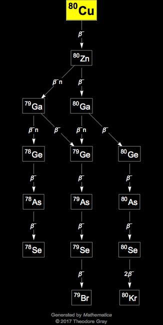 Decay Chain Image